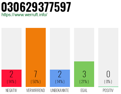 Rufnummer 030629377597 Telefonnummer 030629377597