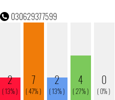Rufnummer 030629377599 Telefonnummer 030629377599
