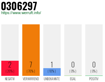 Rufnummer 0306297 Telefonnummer 0306297