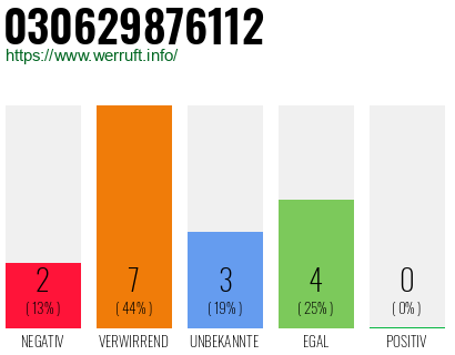 Rufnummer 030629876112 Telefonnummer 030629876112
