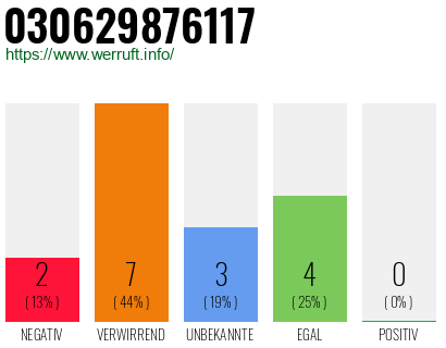 Rufnummer 030629876117 Telefonnummer 030629876117