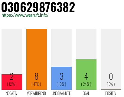 Rufnummer 030629876382 Telefonnummer 030629876382