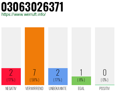 Rufnummer 03063026371 Telefonnummer 03063026371