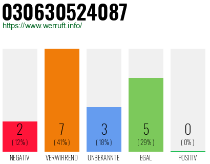 Rufnummer 030630524087 Telefonnummer 030630524087