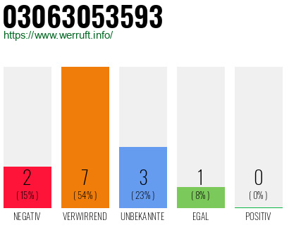 Rufnummer 03063053593 Telefonnummer 03063053593