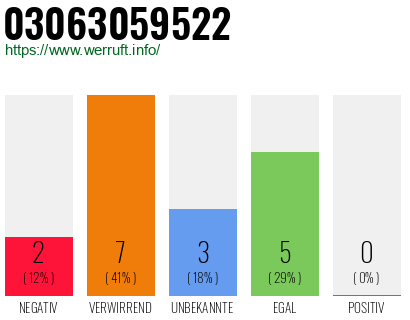Rufnummer 03063059522 Telefonnummer 03063059522