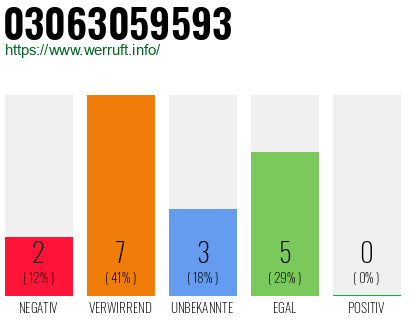 Rufnummer 03063059593 Telefonnummer 03063059593