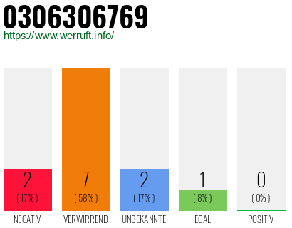 Rufnummer 0306306769 Telefonnummer 0306306769