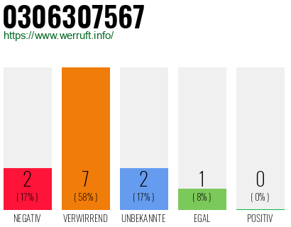 Rufnummer 0306307567 Telefonnummer 0306307567