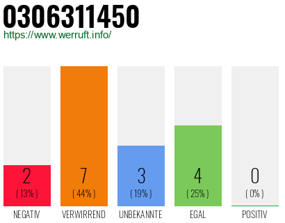 Rufnummer 0306311450 Telefonnummer 0306311450