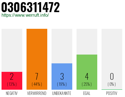 Rufnummer 0306311472 Telefonnummer 0306311472