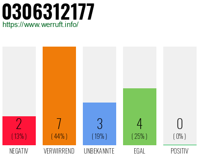 Rufnummer 0306312177 Telefonnummer 0306312177