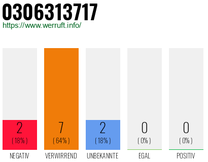 Rufnummer 0306313717 Telefonnummer 0306313717