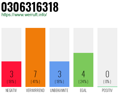 Rufnummer 0306316318 Telefonnummer 0306316318