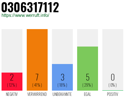 Rufnummer 0306317112 Telefonnummer 0306317112