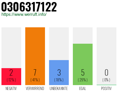 Rufnummer 0306317122 Telefonnummer 0306317122