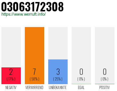 Rufnummer 03063172308 Telefonnummer 03063172308