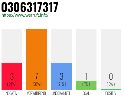 Rufnummer 0306317317 Telefonnummer 0306317317