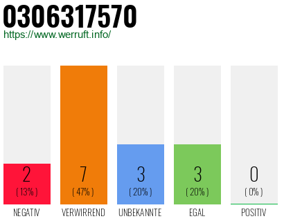 Rufnummer 0306317570 Telefonnummer 0306317570