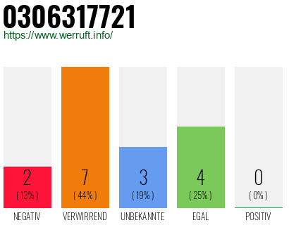 Rufnummer 0306317721 Telefonnummer 0306317721
