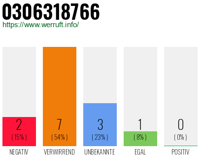 Rufnummer 0306318766 Telefonnummer 0306318766