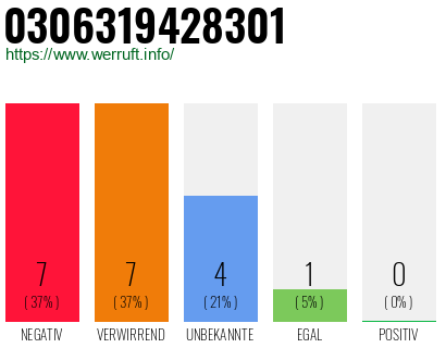 Rufnummer 0306319428301 Telefonnummer 0306319428301
