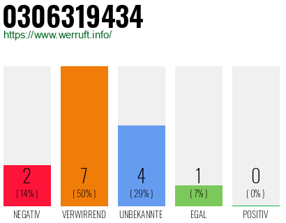 Rufnummer 0306319434 Telefonnummer 0306319434