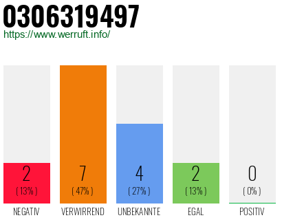 Rufnummer 0306319497 Telefonnummer 0306319497