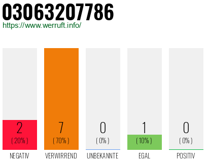 Rufnummer 03063207786 Telefonnummer 03063207786