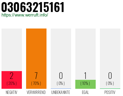 Rufnummer 03063215161 Telefonnummer 03063215161