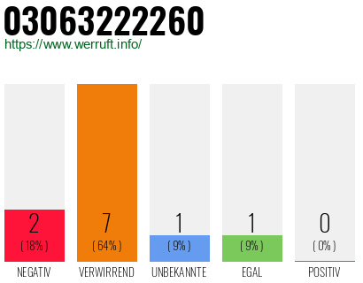 Rufnummer 03063222260 Telefonnummer 03063222260