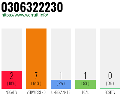 Rufnummer 0306322230 Telefonnummer 0306322230