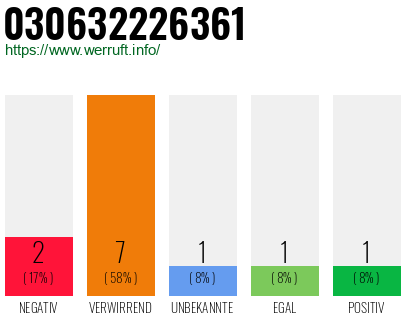 Rufnummer 030632226361 Telefonnummer 030632226361
