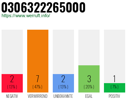 Rufnummer 0306322265000 Telefonnummer 0306322265000
