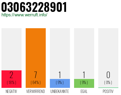 Rufnummer 03063228901 Telefonnummer 03063228901