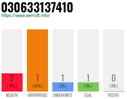 Rufnummer 030633137410 Telefonnummer 030633137410