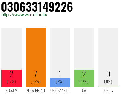 Rufnummer 030633149226 Telefonnummer 030633149226