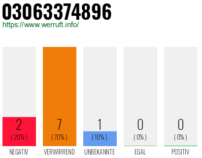 Rufnummer 03063374896 Telefonnummer 03063374896