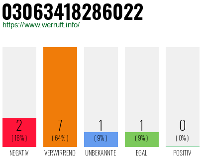 Rufnummer 03063418286022 Telefonnummer 03063418286022