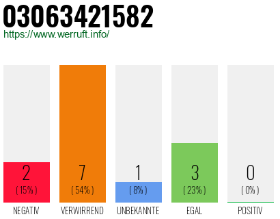 Rufnummer 03063421582 Telefonnummer 03063421582