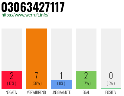 Rufnummer 03063427117 Telefonnummer 03063427117