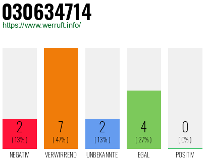 Rufnummer 030634714 Telefonnummer 030634714