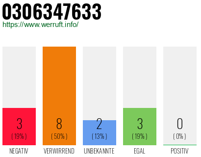 Rufnummer 0306347633 Telefonnummer 0306347633