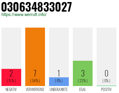 Rufnummer 030634833027 Telefonnummer 030634833027