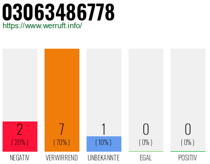Rufnummer 03063486778 Telefonnummer 03063486778