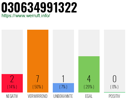 Rufnummer 030634991322 Telefonnummer 030634991322