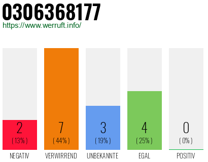 Rufnummer 0306368177 Telefonnummer 0306368177