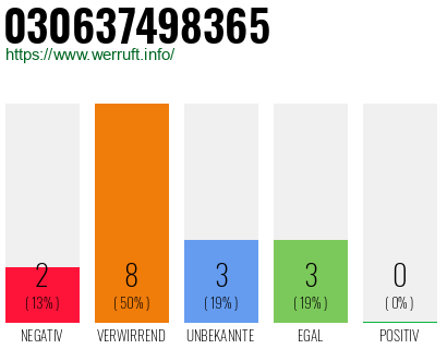 Rufnummer 030637498365 Telefonnummer 030637498365