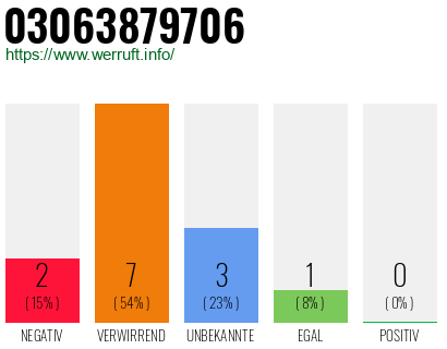 Rufnummer 03063879706 Telefonnummer 03063879706