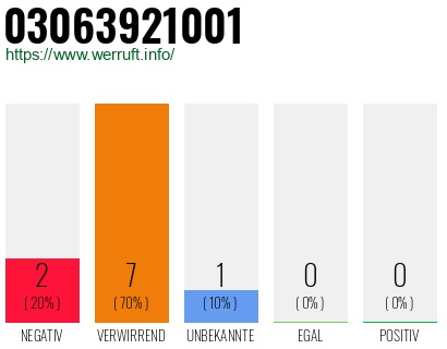 Rufnummer 03063921001 Telefonnummer 03063921001